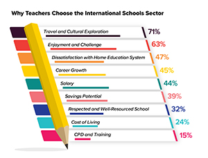 Why Teachers Choose to Work in the International Schools Sector
